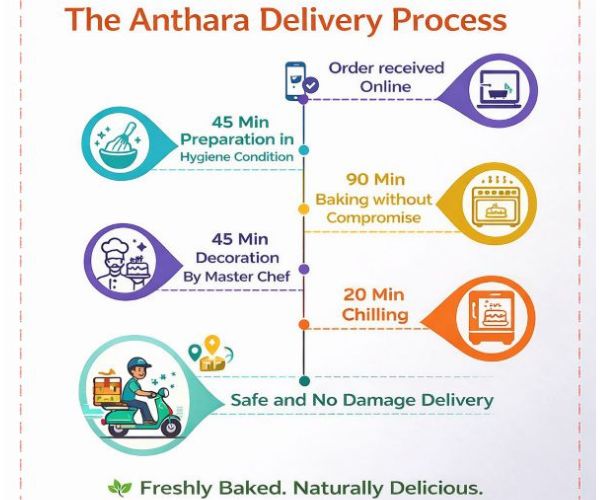 Delivery Process